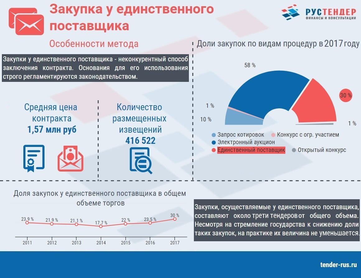 Максимально Полный Гид по Закупкам у Единственного Поставщика по 44-ФЗ: Принципы, Процедуры и Особенности